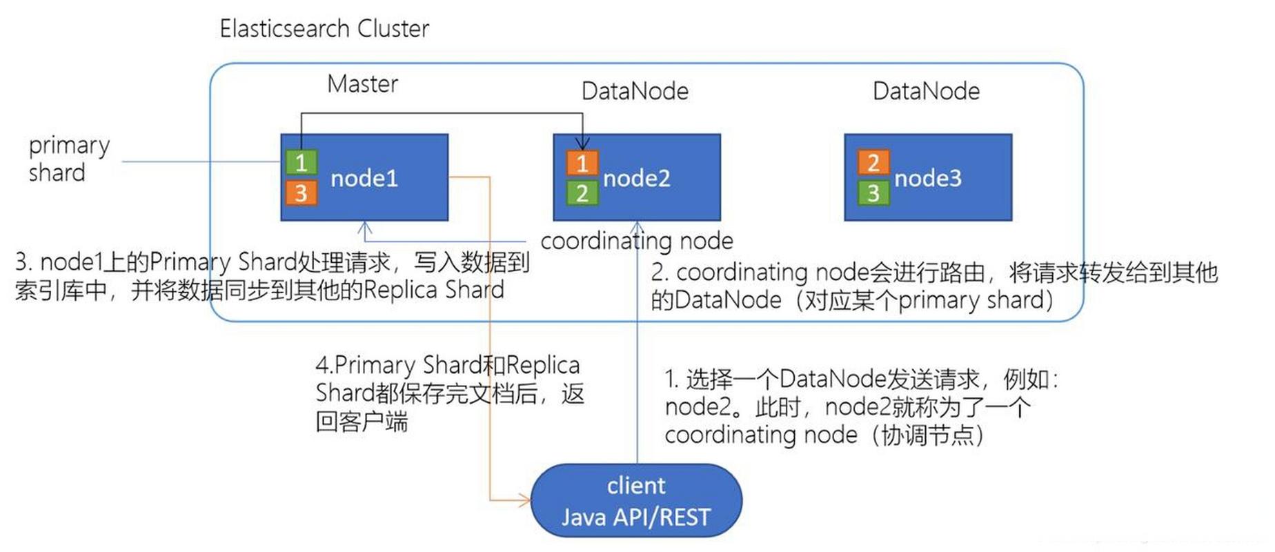 如何在ThinkPHP6中集成Elasticsearch实现长尾词搜索？