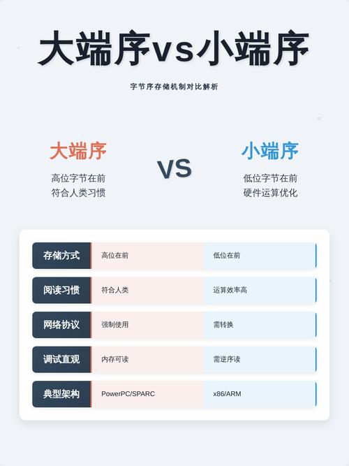 小端机和大端机如何实现数据对齐？