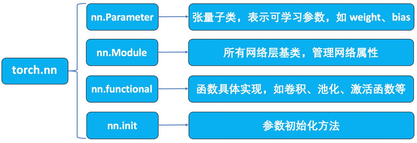 如何用PyTorch构建nn.Module实现模型创建？