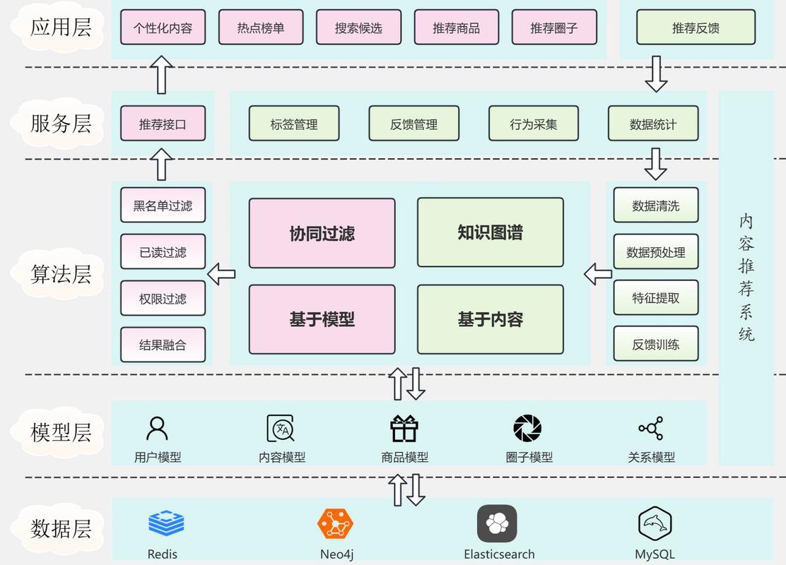 如何用PHP构建基于用户行为的智能个性化商品推荐系统？