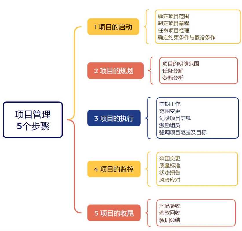 请问高新项目经理如何运用五个管理逻辑图解决项目管理难题？
