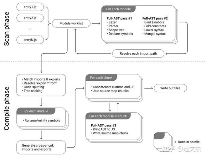 新一代构建工具中，esbuild为何能在rollup和parcel中脱颖而出？