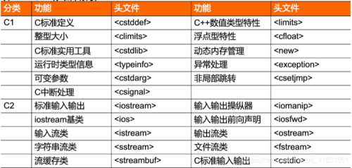 C标准库头文件中包含了哪些具体的功能和模块？