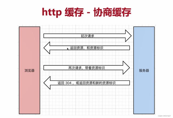 如何理解HTTP缓存策略中的强缓存与协商缓存？