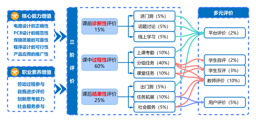 如何制定网络营销课程策略、实施流程及进行效果评估？