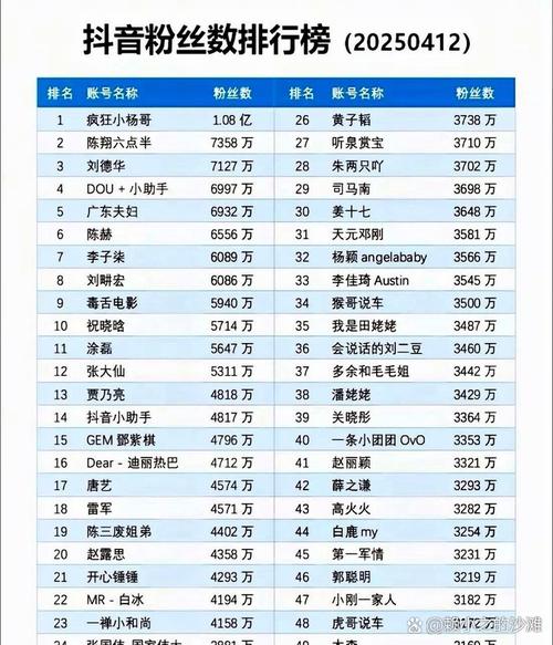 在抖音众多网红中，究竟哪位会成为下一个顶流呢？
