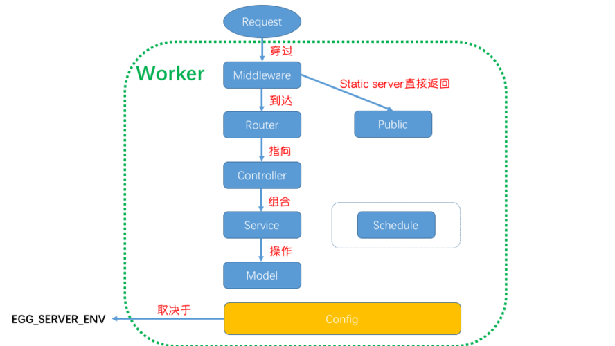 如何使用egg.js进行基本操作并高效调用数据库？