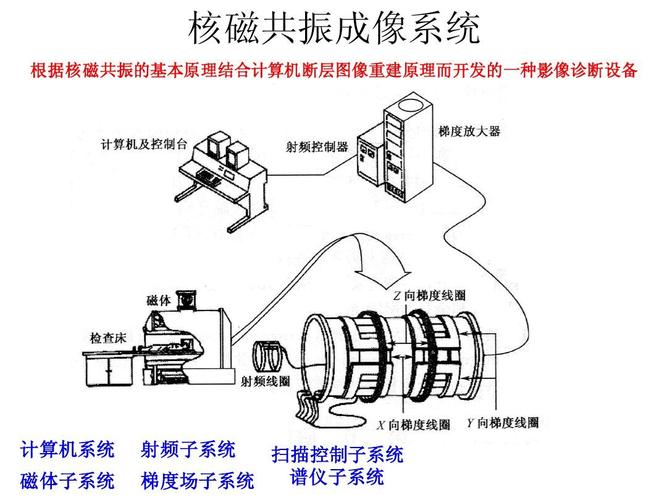 MRI、CT和X-ray的成像原理是什么？