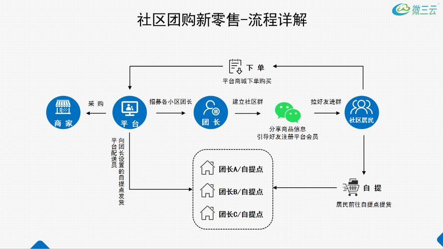 如何利用SpringBoot打造高效小区团购管理系统？