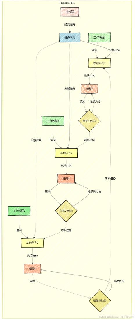 ForkJoinPool如何高效利用并行计算原理实现复杂任务分解与执行？