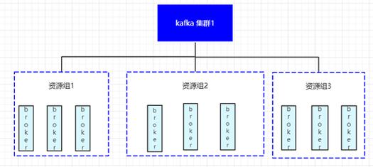 Kafka亿级流量资源组故障排查，流量掉零原因分析？