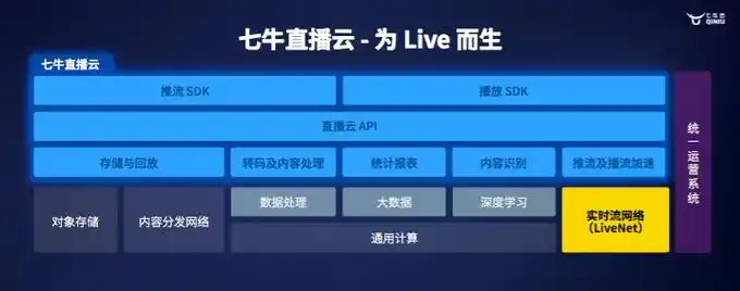 如何使用七牛云Java SDK进行直播配置与实时监控操作？