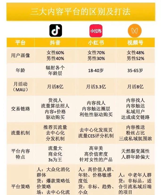 视频号直播和抖音直播，功能差异大，受众有何不同？