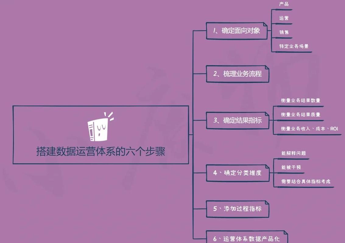 产品运营的核心是否应以用户需求为驱动，以数据优化为导向？