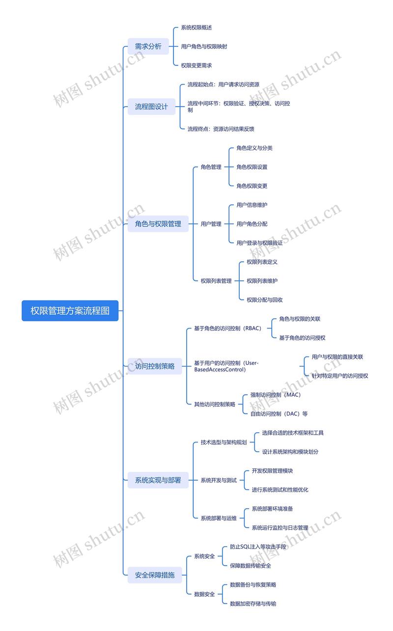 如何使用Symfony框架实现用户权限管理的详细步骤？