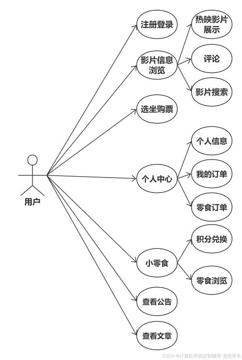 如何用C语言编写影院票务管理系统？