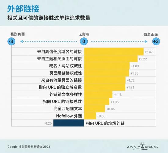 谷歌SEO中，PageRank与哪个因素相比，对网站排名影响更大？