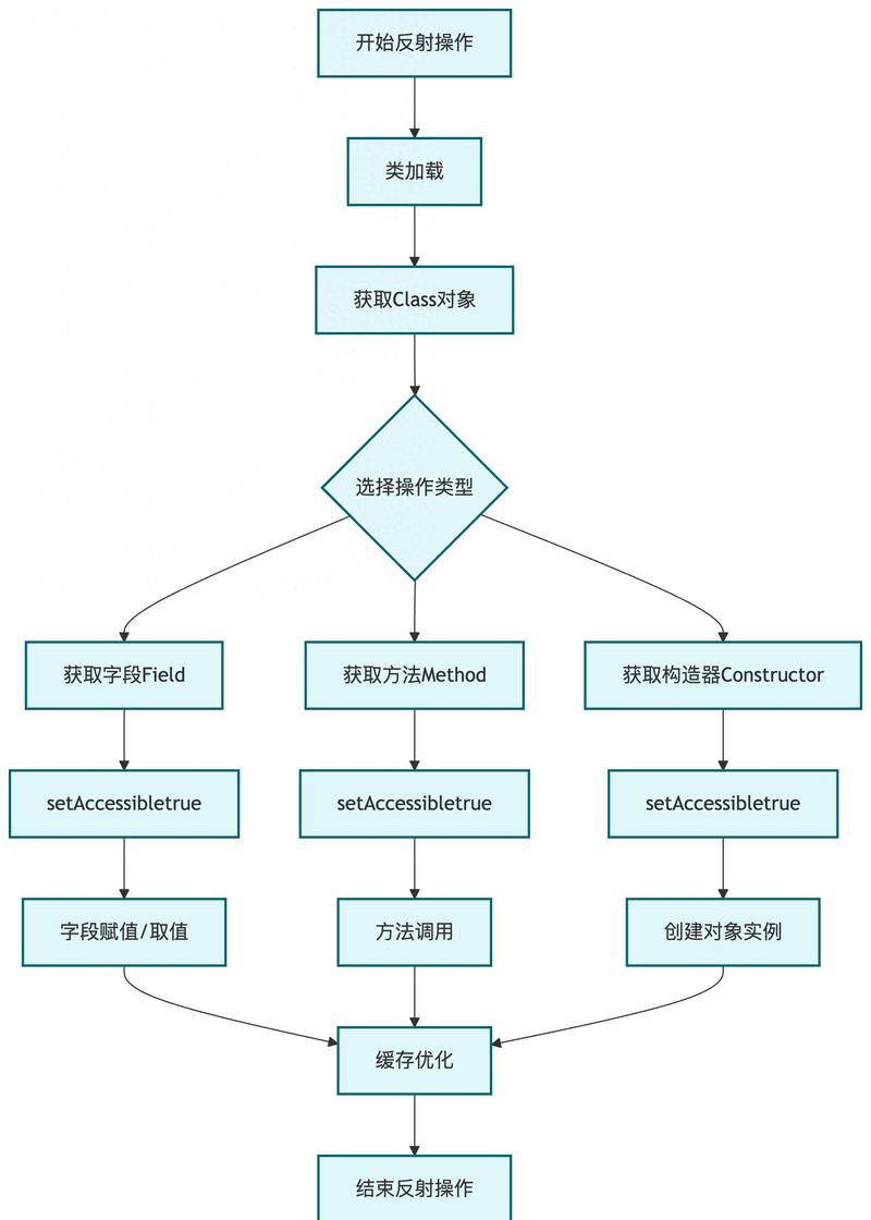 如何通过优化策略显著提升Java反射性能？