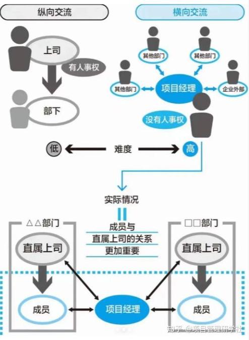 项目经理与业务人员之间有哪些根本性的不同之处？