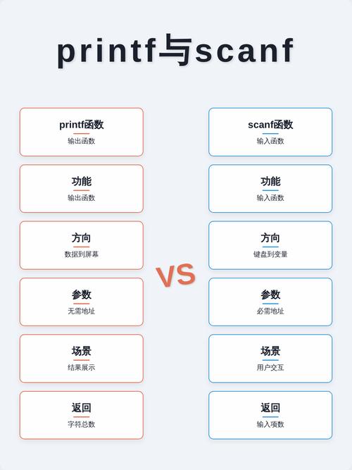 printf与scanf究竟有何本质区别，竟让编程新手如此困惑？