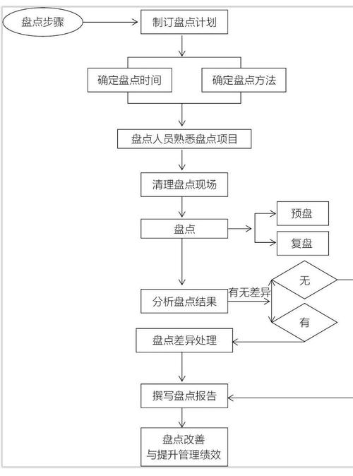 如何用PHP编写库存管理系统中的库存日常盘点功能实现代码？