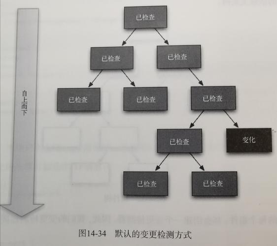 什么是Angular的变更检测机制，其具体工作原理是怎样的？