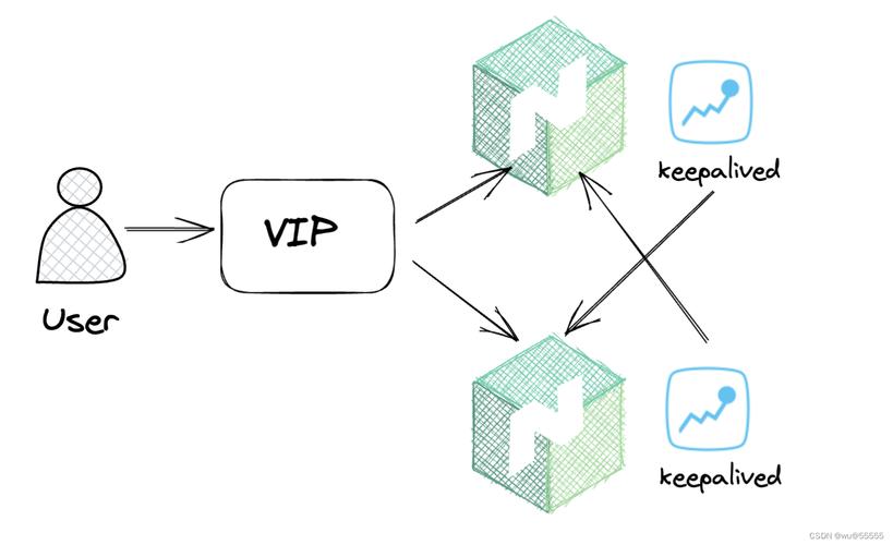 Nginx与Keepalived结合，如何高效实现网站高可用、防盗链及动静分离？