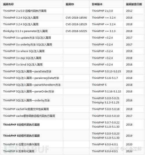 ThinkPHP5存在哪些具体的安全漏洞问题值得注意？