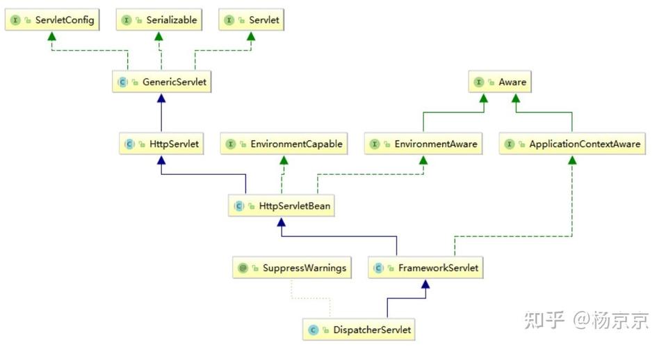 SpringMVC的DispatcherServlet是请求处理的核心，那么每个请求最初不都是先访问这个Servlet吗？