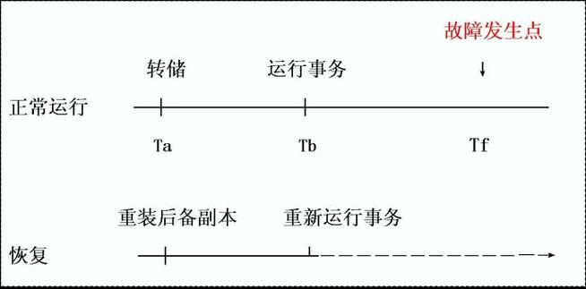 数据库中的转储具体指的是什么操作？