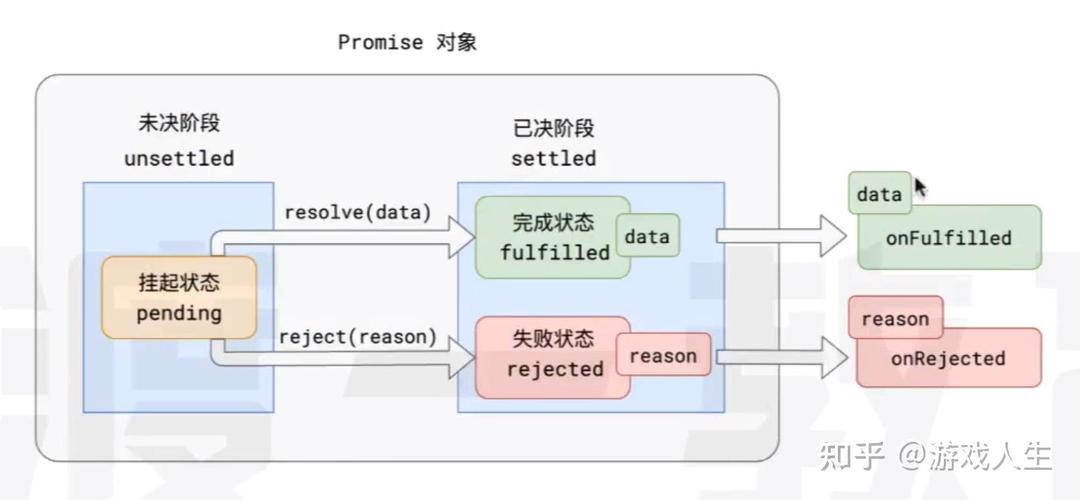 如何用ES6新特性Promise实现异步操作，避免回调地狱？