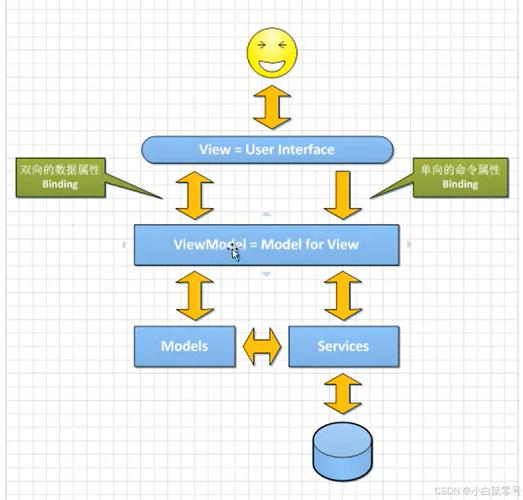 WPF-MVVM模型如何实现验证与数据绑定？