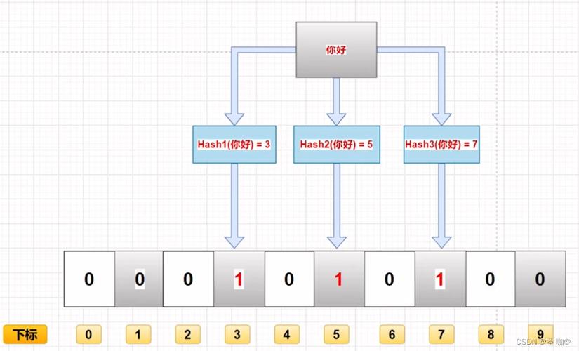 Java如何通过布隆过滤器高效验证元素是否存在？