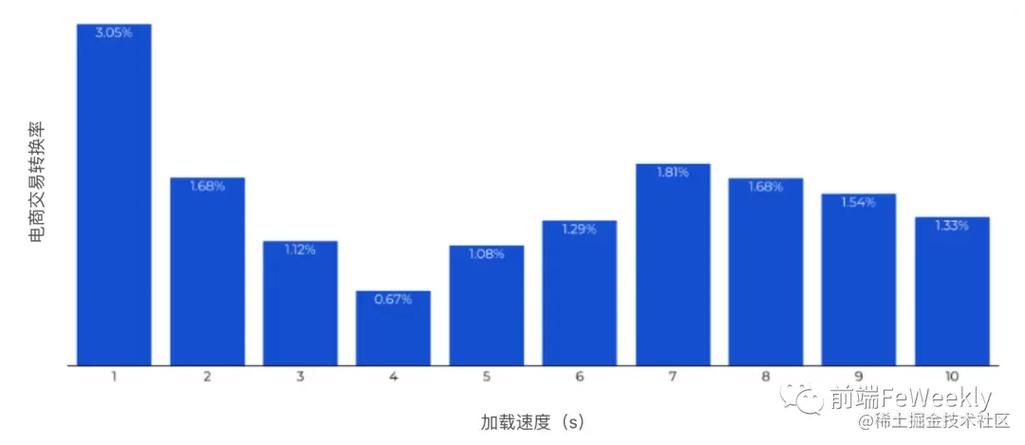 网站访问速度对转化率有何显著影响？