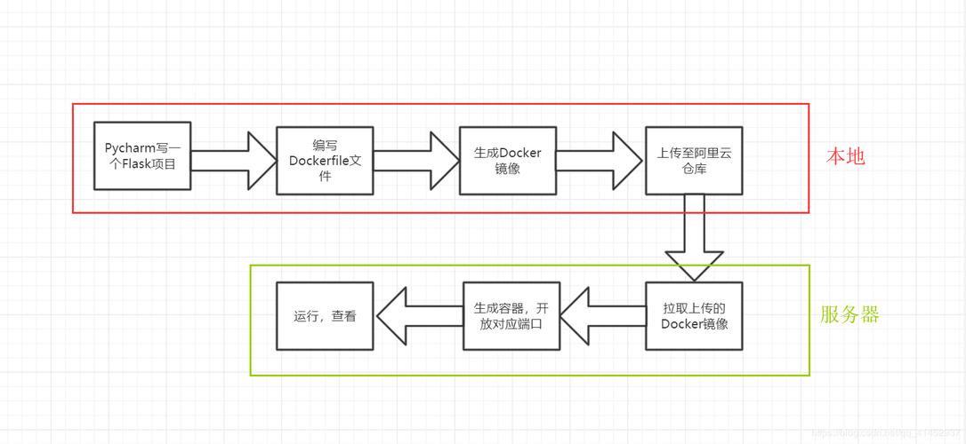 如何在Flask框架中实现详细的数据分组流程操作？