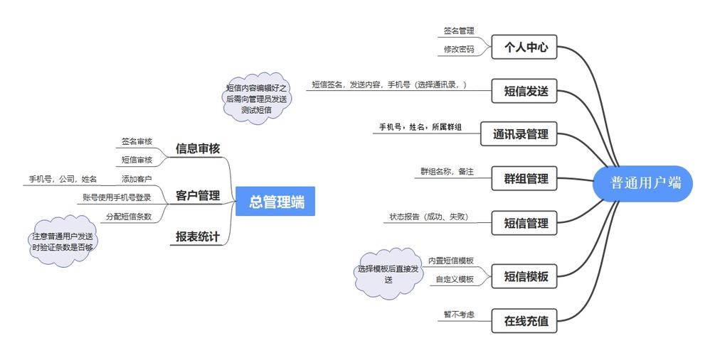 如何利用Hyperf框架实现高效短信发送功能？