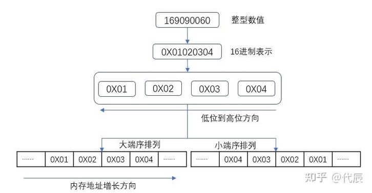如何处理非ASCII字节流，应对字节顺序变化问题？