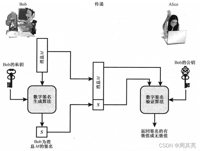 Java如何具体实现ECDSA数字签名算法？
