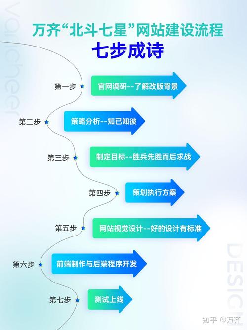 如何快速完成网站建设：从规划到维护的七步攻略？
