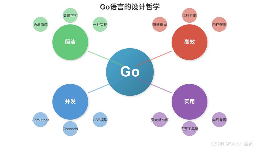 Go语言有哪些具体应用场景？