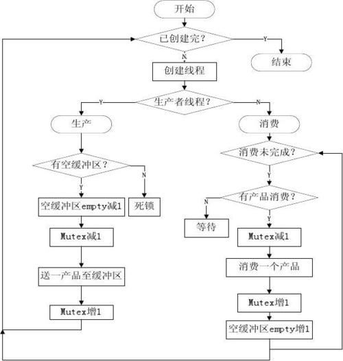 Python中如何解析基于信号量的生产者-消费者模型工作原理？