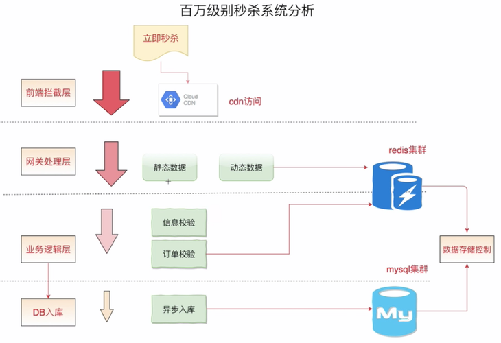 如何利用 Redis 实现秒杀活动中的实时库存减少？