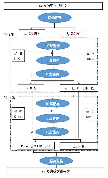Python中如何使用DES算法进行数据加密操作？