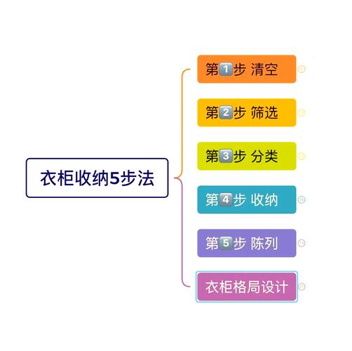 如何轻松管理衣橱，实现一键消衣的便捷体验？