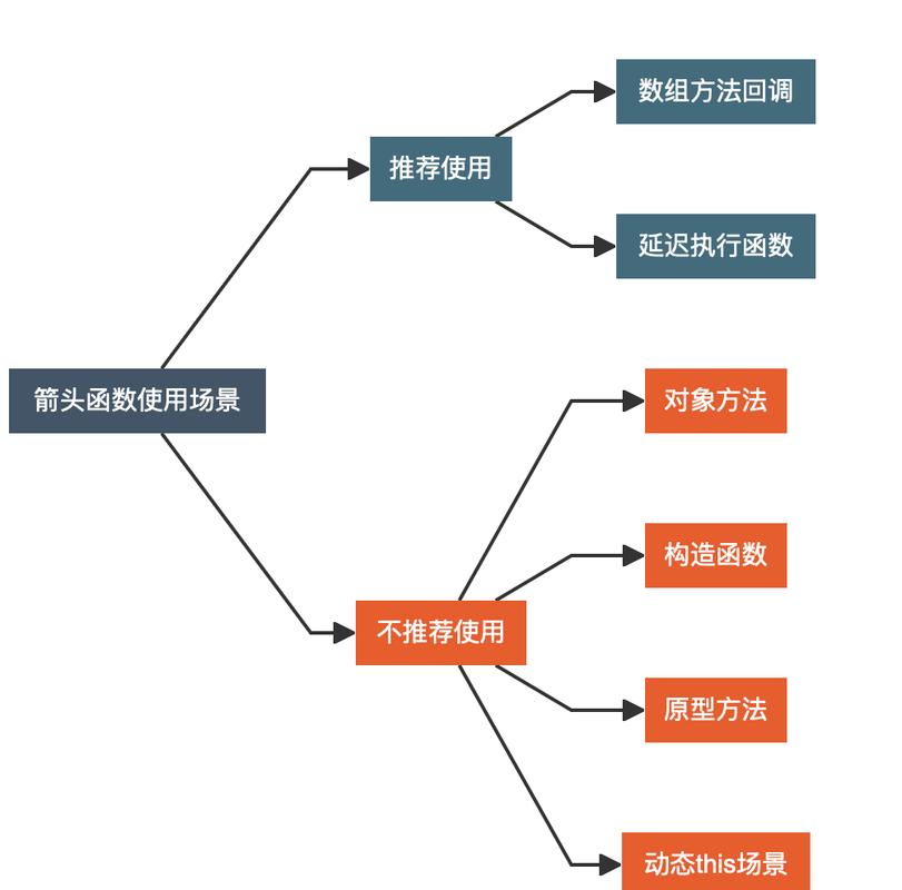 如何准确描述JS中箭头函数与this的绑定机制？