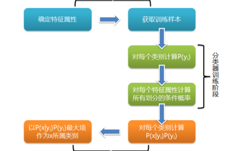 如何用Python编写示例代码实现朴素贝叶斯分类器？