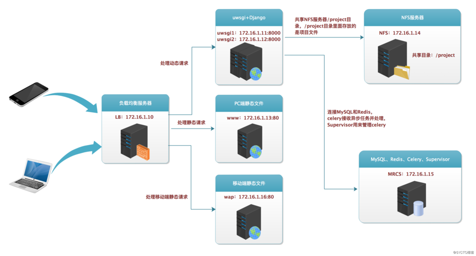 如何使用Docker部署前后端分离的Nginx+Redis项目？