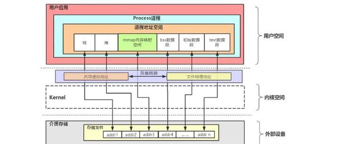 Java如何高效处理大文件通过内存映射技术？
