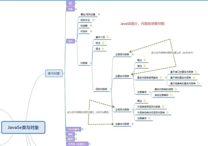 如何详细解释Java内部类中方法的正确定义方法？