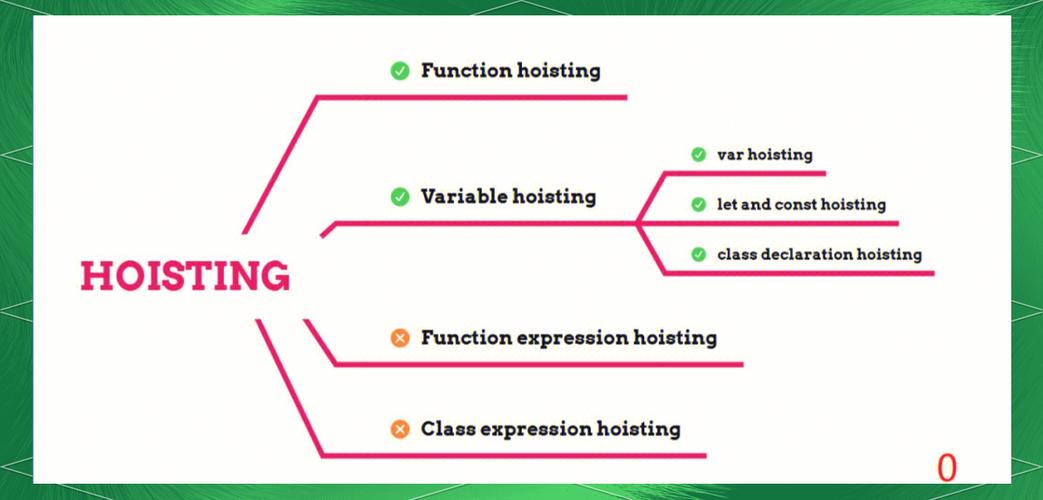 JavaScript中提升机制Hoisting是如何影响变量和函数声明的声明和初始化过程的？